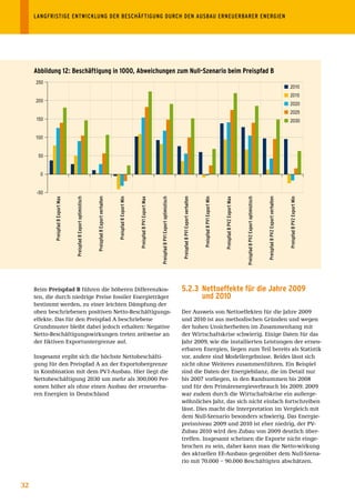 LANGFRISTIGE	ENTWICKLUNG	DER	BESCHÄFTIGUNG	DURCH	DEN	AUSBAU	ERNEUERBARER	ENERGIEN




     Abbildung 12: Beschäftigung in 1000, Abweichungen zum null-szenario beim preispfad B
     250
                                                                                                                                                                                                                                                                                                                                                                          2010
                                                                                                                                                                                                                                                                                                                                                                          2015
     200
                                                                                                                                                                                                                                                                                                                                                                          2020
                                                                                                                                                                                                                                                                                                                                                                          2025
     150                                                                                                                                                                                                                                                                                                                                                                  2030


     100


      50


       0


      -50
             Preispfad	B	Export	Max



                                      Preispfad	B	Export	optimistisch



                                                                        Preispfad	B	Export	verhalten



                                                                                                       Preispfad	B	Export	Min



                                                                                                                                Preispfad	B	PV1	Export	Max



                                                                                                                                                             Preispfad	B	PV1	Export	optimistisch



                                                                                                                                                                                                   Preispfad	B	PV1	Export	verhalten



                                                                                                                                                                                                                                      Preispfad	B	PV1	Export	Min



                                                                                                                                                                                                                                                                   Preispfad	B	PV2	Export	Max



                                                                                                                                                                                                                                                                                                Preispfad	B	PV2	Export	optimistisch



                                                                                                                                                                                                                                                                                                                                      Preispfad	B	PV2	Export	verhalten



                                                                                                                                                                                                                                                                                                                                                                         Preispfad	B	PV2	Export	Min
     Beim Preispfad B führen die höheren Differenzkos-                                                                                                                                             5.2.3 nettoeffekte für die Jahre 2009
     ten, die durch niedrige Preise fossiler Energieträger                                                                                                                                               und 2010
     bestimmt werden, zu einer leichten Dämpfung der
     oben beschriebenen positiven Netto-Beschäftigungs-                                                                                                                                            Der Ausweis von Nettoeffekten für die Jahre 2009
     effekte. Das für den Preispfad A beschriebene                                                                                                                                                 und 2010 ist aus methodischen Gründen und wegen
     Grundmuster bleibt dabei jedoch erhalten: Negative                                                                                                                                            der hohen Unsicherheiten im Zusammenhang mit
     Netto-Beschäftigungswirkungen treten zeitweise an                                                                                                                                             der Wirtschaftskrise schwierig. Einige Daten für das
     der fiktiven Exportuntergrenze auf.                                                                                                                                                           Jahr 2009, wie die installierten Leistungen der erneu-
                                                                                                                                                                                                   erbaren Energien, liegen zum Teil bereits als Statistik
     Insgesamt ergibt sich die höchste Nettobeschäfti-                                                                                                                                             vor, andere sind Modellergebnisse. Beides lässt sich
     gung für den Preispfad A an der Exportobergrenze                                                                                                                                              nicht ohne Weiteres zusammenführen. Ein Beispiel
     in Kombination mit dem PV1-Ausbau. Hier liegt die                                                                                                                                             sind die Daten der Energiebilanz, die im Detail nur
     Nettobeschäftigung 2030 um mehr als 300.000 Per-                                                                                                                                              bis 2007 vorliegen, in den Randsummen bis 2008
     sonen höher als ohne einen Ausbau der erneuerba-                                                                                                                                              und für den Primärenergieverbrauch bis 2009. 2009
     ren Energien in Deutschland                                                                                                                                                                   war zudem durch die Wirtschaftskrise ein außerge-
                                                                                                                                                                                                   wöhnliches Jahr, das sich nicht einfach fortschreiben
                                                                                                                                                                                                   lässt. Dies macht die Interpretation im Vergleich mit
                                                                                                                                                                                                   dem Null-Szenario besonders schwierig. Das Energie-
                                                                                                                                                                                                   preisniveau 2009 und 2010 ist eher niedrig, der PV-
                                                                                                                                                                                                   Zubau 2010 wird den Zubau von 2009 deutlich über-
                                                                                                                                                                                                   treffen. Insgesamt scheinen die Exporte nicht einge-
                                                                                                                                                                                                   brochen zu sein, daher kann man die Netto-wirkung
                                                                                                                                                                                                   des aktuellen EE-Ausbaus gegenüber dem Null-Szena-
                                                                                                                                                                                                   rio mit 70.000 – 90.000 Beschäftigten abschätzen.



32
 