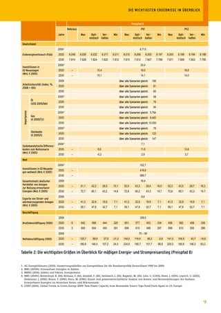 DIE	WICHTIGSTEN	ERGEBNISSE	IM	ÜBERBLICK


                                                                                                             Preispfad	B
                                              Referenz                                                                  PV1                                          PV2
                                     Jahre               Max      Opti-    Ver-	         Min          Max      Opti-    Ver-	               Min     Max      Opti-    Ver-	          Min
                                                                 mistisch halten                              mistisch halten                               mistisch halten

 Deutschland
                                     2009 1                                                                            8.713
 Endenergieverbrauch	(PJ/a)          2020      8.248     8.226    8.222          8.217   8.211       8.212     8.208          8.203         8.197   8.203    8.199          8.194   8.188
                                     2030      7.814     7.828    7.824          7.820   7.812       7.815     7.812          7.807         7.799   7.811    7.808          7.803   7.795
                                     2009 2
                                                                                                                       20,4
 Investitionen	in		
 EE-Neuanlagen		                     2020        –                        15,4                                         16,0                                          16,6
 (Mrd.	€	2005)
                                     2030        –                        15,1                                         14,1                                          14,0
                                     2009                                                        über	alle	Szenarien	gleich:		 106
 Arbeitsintensität	(Index,	%,		
                                     2020                                                        über	alle	Szenarien	gleich:		         81
 2008	=	100)
                                     2030                                                        über	alle	Szenarien	gleich:		         65
                                     2009 3                                                      über	alle	Szenarien	gleich:		         58
                    Öl		
                                     2020                                                        über	alle	Szenarien	gleich:		         79
                    (US$	2005/bbl)
                                     2030                                                        über	alle	Szenarien	gleich:		         94
     Importpreise




                                     2009 3
                                                                                                 über	alle	Szenarien	gleich:		 5.794
                    Gas		
                                     2020                                                        über	alle	Szenarien	gleich:		 8.400
                    (€	2005/TJ)
                                     2030                                                        über	alle	Szenarien	gleich:		 0.000
                                                                                                                             1
                                     2009 3                                                      über	alle	Szenarien	gleich:		         79
                    Steinkohle		
                                     2020                                                        über	alle	Szenarien	gleich:		 123
                    (€	2005/t)
                                     2030                                                        über	alle	Szenarien	gleich:		 147
                                     2009 4
                                                                                                                        7,1
 Systemanalytische	Differenz-
 kosten	zum	Nullszenario	            2020        –                         8,6                                         11,8                                          13,6
 (Mrd.	€	2005)
                                     2030        –                        -0,2                                          2,9                                          3,7
 Welt	
                                     2009 5                                                                            102,7
 Investitionen	in	EE-Neuanla-
                                     2020        –                                                                     418,9
 gen	weltweit	(Mrd.	€	2005)
                                     2030        –                                                                     589,7
 Gesamtumsatz	deutscher	             2009                                                                              16,4
 Hersteller	von	Anlagen	
                                     2020        –       51,1     42,2           28,5    15,1        52,0       43,2           29,4         16,0    52,3     43,5           29,7    16,3
 zur	Nutzung	erneurbarer	
 Energien	(Mrd. € 2005)              2030        –       72,7      60,1          43,2    14,6        72,8       60,2           43,3         14,7    72,8     60,1           43,3    14,7
                                     2009                                                                               8,6
 Exporte	von	Strom-	und	
 wärmeerzeugenden	Anlagen	           2020        –       41,3      32,9          19,9     7,1        41,3       32,9           19,9          7,1    41,3     32,9           19,9     7,1
 (Mrd. €	2005)
                                     2030        –       59,1      47,8          32,7     7,1        59,1       47,8           32,7          7,1    59,1     47,8           32,7     7,1
 Beschäftigung
                                     2009                                                                              339,5
 Bruttobeschäftigung	(1000)          2020        6       642       568           444     325          651       577            453          334     656       582           458     339
                                     2030        5       693       604           493     291          699       610            499          297     699       610           500     298
                                     2009                                                                          70 – 90
 Nettobeschäftigung	(1000)           2020        –       125,7      89,9          27,9   -31,2       154,0     118,4            56,3         -2,9   141,0    104,9           42,7   -16,6
                                     2030        –       180,9    146,4          107,2   24,3        224,6     190,7          151,7          68,9   220,0    185,6          146,3   63,2

Tabelle	2:	Die	wichtigsten	Größen	im	Überblick	für	mäßigen	Energie-	und	Strompreisanstieg	(Preispfad	B)

1. AG Energiebilanzen (2010). Auswertungstabellen zur Energiebilanz für die Bundesrepublik Deutschland 1990 bis 2009.
2. BMU (2010b). Erneuerbare Energien in Zahlen.
3. BMWi (2010). Zahlen und Fakten. Energiedaten.
4. BMU (2010c). Breitschopf, B. (ISI), Klobasa, F. (ISI), Sensfuß, F. (ISI), Steinbach, J. (ISI), Ragwitz, M. (ISI), Lehr, U. (GWS), Horst, J. (IZES), Leprich, U. (IZES),
   Diekmann, J. (DIW), Braun, F. (DIW), Horn, M. (DIW): Einzel- und gesamtwirtschaftliche Analyse von Kosten- und Nutzenwirkungen des Ausbaus
   Erneuerbarer Energien im deutschen Strom- und Wärmemarkt.
5. UNEP (2010). Global Trends in Green Energy 2009: New Power Capacity from Renewable Source Tops Fossil Fuels Again in US, Europe.




                                                                                                                                                                                       9
 