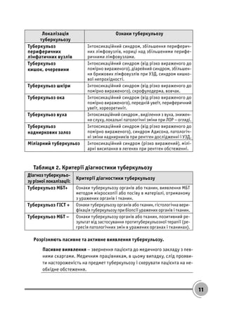 11
Локалізація
туберкульозу
Ознаки туберкульозу
Туберкульоз
периферичних
лімфатичних вузлів
Інтоксикаційний синдром, збільшення периферич-
них лімфовузлів, нориці над збільшеними перифе-
ричними лімфовузлами.
Туберкульоз
кишок, очеревини
Інтоксикаційний синдром (від різко вираженого до
помірно вираженого), діарейний синдром, збільшен-
ня брижових лімфовузлів при УЗД, синдром кишко-
вої непрохідності.
Туберкульоз шкіри Інтоксикаційний синдром (від різко вираженого до
помірно вираженого), скрофулодерма, вовчак.
Туберкульоз ока Інтоксикаційний синдром (від різко вираженого до
помірно вираженого), передній увеїт, периферичний
увеїт, хореоретиніт.
Туберкульоз вуха Інтоксикаційний синдром , виділення з вуха, знижен-
ня слуху, локальні патологічні зміни при ЛОР – огляді.
Туберкульоз
надниркових залоз
Інтоксикаційний синдром (від різко вираженого до
помірно вираженого), синдром Адисона, патологіч-
ні зміни наднирників при рентген дослідженні і УЗД.
Міліарний туберкульоз Інтоксикаційний синдром (різко виражений), мілі-
арні висипання в легенях при рентген обстеженні.
Таблиця 2. Критерії діагностики туберкульозу
Діагноз туберкульо-
зурізноїлокалізації:
Критерії діагностики туберкульозу
Туберкульоз МБТ+ Ознаки туберкульозу органів або тканин, виявлення МБТ
методом мікроскопії або посіву в матеріалі, отриманому
з уражених органів і тканин.
Туберкульоз ГІСТ + Ознаки туберкульозу органів або тканин, гістологічна вери-
фікація туберкульозу при біопсії уражених органів і тканин.
Туберкульоз МБТ – Ознаки туберкульозу органів або тканин, позитивний ре-
зультат від застосування протитуберкульозної терапії (ре-
гресія патологічних змін в уражених органах і тканинах).
Розрізняють пасивне та активне виявлення туберкульозу.
Пасивне виявлення – звернення пацієнта до медичного закладу з пев-
ними скаргами. Медичним працівникам, в цьому випадку, слід прояви-
ти настороженість на предмет туберкульозу і скерувати пацієнта на не-
обхідне обстеження.
 