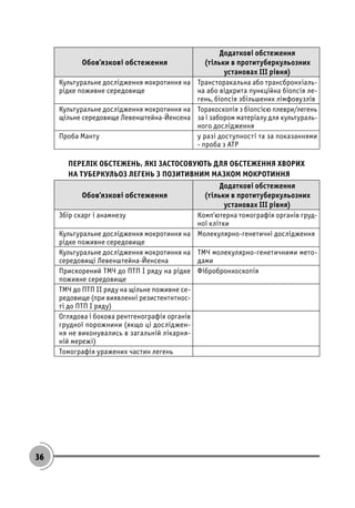 36
Обов’язкові обстеження
Додаткові обстеження
(тільки в протитуберкульозних
установах ІІІ рівня)
Культуральне дослідження мокротиння на
рідке поживне середовище
Трансторакальна або трансбронхіаль-
на або відкрита пункційна біопсія ле-
гень, біопсія збільшених лімфовузлів
Культуральне дослідження мокротиння на
щільне середовище Левенштейна-Йенсена
Торакоскопія з біопсією плеври/легень
за і забором матеріалу для культураль-
ного дослідження
Проба Манту у разі доступності та за показаннями
- проба з АТР
ПЕРЕЛІК ОБСТЕЖЕНЬ, ЯКІ ЗАСТОСОВУЮТЬ ДЛЯ ОБСТЕЖЕННЯ ХВОРИХ
НА ТУБЕРКУЛЬОЗ ЛЕГЕНЬ З ПОЗИТИВНИМ МАЗКОМ МОКРОТИННЯ
Обов’язкові обстеження
Додаткові обстеження
(тільки в протитуберкульозних
установах ІІІ рівня)
Збір скарг і анамнезу Комп'ютерна томографія органів груд-
ної клітки
Культуральне дослідження мокротиння на
рідке поживне середовище
Молекулярно-генетичні дослідження
Культуральне дослідження мокротиння на
середовищі Левенштейна-Йенсена
ТМЧ молекулярно-генетичними мето-
дами
Прискорений ТМЧ до ПТП І ряду на рідке
поживне середовище
Фібробронхоскопія
ТМЧ до ПТП ІІ ряду на щільне поживне се-
редовище (при виявленні резистентнтнос-
ті до ПТП І ряду)
Оглядова і бокова рентгенографія органів
грудної порожнини (якщо ці досліджен-
ня не виконувались в загальній лікарня-
ній мережі)
Томографія уражених частин легень
 