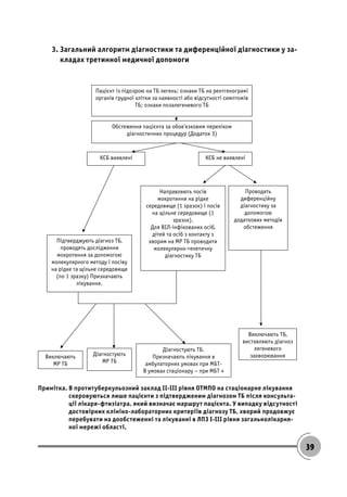 39
3. Загальний алгоритм діагностики та диференційної діагностики у за-
кладах третинної медичної допомоги
Примітка. В протитуберкульозний заклад ІІ-ІІІ рівня ОТМПО на стаціонарне лікування
скеровуються лише пацієнти з підтвердженим діагнозом ТБ після консульта-
ції лікаря-фтизіатра, який визначає маршрут пацієнта. У випадку відсутності
достовірних клініко-лабораторних критеріїв діагнозу ТБ, хворий продовжує
перебувати на дообстеженні та лікуванні в ЛПЗ І-ІІІ рівня загальнолікарня-
ної мережі області.
 
