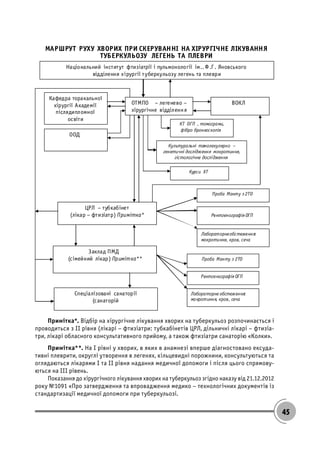 45
Примітка*. Відбір на хірургічне лікування хворих на туберкульоз розпочинається і
проводиться з ІІ рівня (лікарі – фтизіатри: тубкабінетів ЦРЛ, дільничні лікарі – фтизіа-
три, лікарі обласного консультативного прийому, а також фтизіатри санаторію «Колки».
Примітка**. На І рівні у хворих, в яких в анамнезі вперше діагностовано ексуда-
тивні плеврити, округлі утворення в легенях, кільцевидні порожнини, консультуються та
оглядаються лікарями І та ІІ рівня надання медичної допомоги і після цього спрямову-
ються на ІІІ рівень.
Показання до хірургічного лікування хворих на туберкульоз згідно наказу від 21.12.2012
року №1091 «Про затвердження та впровадження медико – технологічних документів із
стандартизації медичної допомоги при туберкульозі.
 