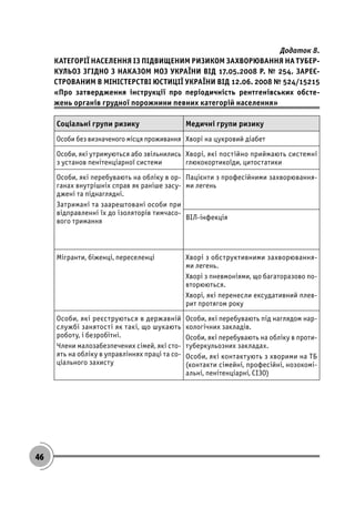 46
Додаток 8.
КАТЕГОРІЇ НАСЕЛЕННЯ ІЗ ПІДВИЩЕНИМ РИЗИКОМ ЗАХВОРЮВАННЯ НА ТУБЕР-
КУЛЬОЗ ЗГІДНО З НАКАЗОМ МОЗ УКРАЇНИ ВІД 17.05.2008 Р. № 254, ЗАРЕЄ-
СТРОВАНИМ В МІНІСТЕРСТВІ ЮСТИЦІЇ УКРАЇНИ ВІД 12.06. 2008 № 524/15215
«Про затвердження інструкції про періодичність рентгенівських обсте-
жень органів грудної порожнини певних категорій населення»
Соціальні групи ризику Медичні групи ризику
Особи без визначеного місця проживання Хворі на цукровий діабет
Особи, які утримуються або звільнились
з установ пенітенціарної системи
Хворі, які постійно приймають системні
глюкокортикоїди, цитостатики
Особи, які перебувають на обліку в ор-
ганах внутрішніх справ як раніше засу-
джені та піднаглядні.
Затримані та заарештовані особи при
відправленні їх до ізоляторів тимчасо-
вого тримання
Пацієнти з професійними захворювання-
ми легень
ВІЛ-інфекція
Мігранти, біженці, переселенці Хворі з обструктивними захворювання-
ми легень.
Хворі з пневмоніями, що багаторазово по-
вторюються.
Хворі, які перенесли ексудативний плев-
рит протягом року
Особи, які реєструються в державній
службі занятості як такі, що шукають
роботу, і безробітні.
Члени малозабезпечених сімей, які сто-
ять на обліку в управліннях праці та со-
ціального захисту
Особи, які перебувають під наглядом нар-
кологічних закладів.
Особи, які перебувають на обліку в проти-
туберкульозних закладах.
Особи, які контактують з хворими на ТБ
(контакти сімейні, професійні, нозокомі-
альні, пенітенціарні, СІЗО)
 