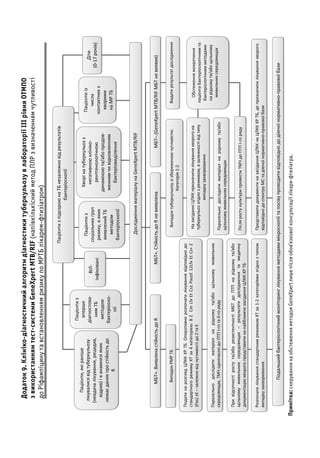 Додаток9.Клініко-діагностичнийалгоритмдіагностикитуберкульозувлабораторіїІІІрівняОТМПО
звикористаннямтест-системиGeneXpertMTB/RIF(напівкількіснийметодПЛРзвизначеннямчутливості
доРіфампіцинутавстановленнямризикупоМРТБлікарем-фтизіатром)
Примітка:скеруваннянаобстеженняметодомGeneXpertлишепісляобов’язковоїконсультаціїлікаря-фтизіатра.
 