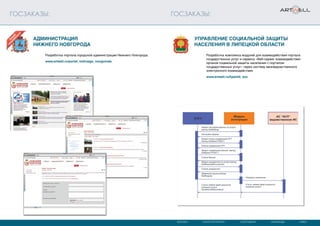 МОСКВА САНКТ-ПЕТЕРБУРГ СЫКТЫВКАР КАРАГАНДА КИЕВ
ГОСЗАКАЗЫ: ГОСЗАКАЗЫ:
Разработка комплекса модулей для взаимодействия портала
государстенных услуг и сервиса «Веб-сервис взаимодействия
органов социальной защиты населения с порталом
государственных услуг» через систему межведомственного
электронного взаимодействия.
www.artwell.ru/lipechk_soc
Разработка портала городской администрации Нижнего Новгорода.
www.artwell.ru/portal_nizhnego_novgoroda
Администрация
Нижнего Новгорода
Управление социальной защиты
населения в Липецкой области
 