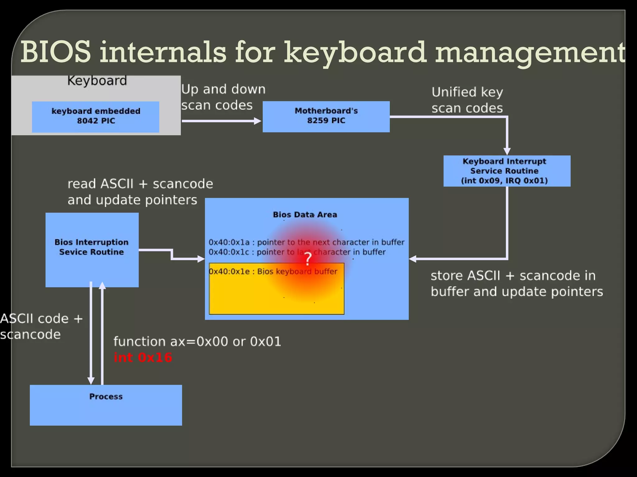 BIOS internals for keyboard management
 
