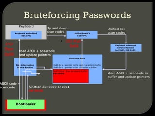 Bruteforcing Passwords

I/O
Port
0x60
 I/O Port
0x64
 