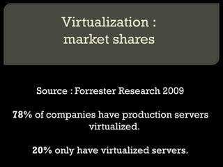 Virtualization :
market shares
Source : Forrester Research 2009
78% of companies have production servers
virtualized.
20% only have virtualized servers.
 