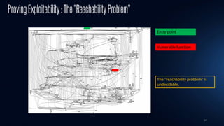 42
ProvingExploitability:The"ReachabilityProblem"
Entry point
Vulnerable function
The "reachability problem" is
undecidable.
 