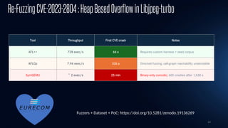 44
Re-FuzzingCVE-2023-2804:HeapBasedOverflowinLibjpeg-turbo
Tool Throughput First CVE crash Notes
AFL++ 728 exec/s 66 s Requires custom harness + seed corpus
AFLGo 7.96 exec/s 336 s Directed fuzzing; call-graph reachability undecidable
SymQEMU ~ 2 exec/s 25 min Binary-only concolic; 605 crashes after 1,530 s
Fuzzers + Dataset + PoC: https://doi.org/10.5281/zenodo.19136269
 