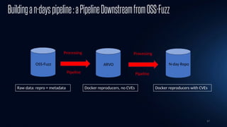 47
Buildingan-dayspipeline:aPipelineDownstreamfromOSS-Fuzz
OSS-Fuzz ARVO N-day Repo
Processing Processing
Pipeline Pipeline
Raw data: repro + metadata Docker reproducers, no CVEs Docker reproducers with CVEs
 