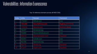 49
Vulnerabilities:InformationEvanescence
Index Links Domain Comment
1 174,961 Github.com Live
2 165,340 SecurityFocus.com Bugtraq (⭐⭐⭐⭐⭐)
3 119,516 Secunia.com Redirect (dead)
4 78,497 Git.ketnel.org Live
5 74,800 Xforce.ibmcloud.com Live
6 59,513 Securitytracker.com Squatted
7 50,491 Vulndb.com Live
8 42,726 Opensuse.org Live
9 42,712 Osvdb.org Squatted
10 41,617 Vupen.com Squatted
Top 10 reference domains across all NVD CVEs
 
