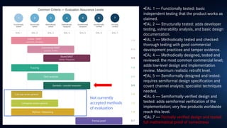 •EAL 1 — Functionally tested: basic
independent testing that the product works as
claimed.
•EAL 2 — Structurally tested: adds developer
testing, vulnerability analysis, and basic design
documentation.
•EAL 3 — Methodically tested and checked:
thorough testing with good commercial
development practices and tamper evidence.
•EAL 4 — Methodically designed, tested and
reviewed: the most common commercial level;
adds low-level design and implementation
review. Maximum realistic retrofit level.
•EAL 5 — Semiformally designed and tested:
requires semiformal design specification and
covert channel analysis; specialist techniques
needed.
•EAL 6 — Semiformally verified design and
tested: adds semiformal verification of the
implementation; very few products worldwide
reach this level.
•EAL 7 — Formally verified design and tested:
full mathematical proof of correctness
Not currently
accepted methods
of evaluation
 