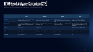 65
LLVM-BasedAnalyzers:Comparison(2/2)
Strengths, weaknesses, license, and LLVM version in wsolver Docker image
KLEE SeaHorn SMACK IKOS
Strengths Generates real exploitable inputs; fuzzing-
like exploration at LLVM level
Interprocedural summaries; loop invariant
synthesis; can prove termination
Language-agnostic (C/C++/Rust/Go via
LLVM); handles concurrency; scales to 100
KLOC
Scalable; NASA-grade; DO-178C / DO-333
pedigree; fast on large codebases
Weaknesses Path explosion on large programs; no loop
invariant synthesis; needs environment
models
Research tool, not out-of-the-box; limited
community docs
Depends on Boogie+Corral stack; bounded
= may miss deep bugs
High false-positive rate without tuning;
limited to numerical properties; no test
generation
License UIUC / NCSA Modified BSD MIT NASA Open Source Agreement 1.3
LLVM version 13 (klee:3.0) 10 (seahorn-llvm10:nightly) 11 (smack:stable) 14 (hard requirement)
SV-COMP Yes (competitor) Yes (competitor) Yes (competitor) No
 