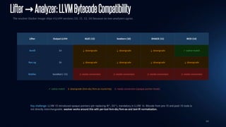 66
Lifter→Analyzer:LLVMBytecodeCompatibility
The wsolver Docker image ships 4 LLVM versions (10, 11, 13, 14) because no two analyzers agree.
✓ native match ↓ downgrade (llvm-dis/llvm-as round-trip) ⚠ needs conversion (opaque pointer break)
Key challenge: LLVM 15 introduced opaque pointers (ptr replacing i8*, i32*), mandatory in LLVM 16. Bitcode from pre-15 and post-15 tools is
not directly interchangeable. wsolver works around this with per-tool llvm-dis/llvm-as and text-IR normalization.
Lifter Output LLVM KLEE (13) SeaHorn (10) SMACK (11) IKOS (14)
Anvill 14 ↓ downgrade ↓ downgrade ↓ downgrade ✓ native match
Rev.ng 16 ↓ downgrade ↓ downgrade ↓ downgrade ↓ downgrade
RetDec bundled (~15) ⚠ needs conversion ⚠ needs conversion ⚠ needs conversion ⚠ needs conversion
 