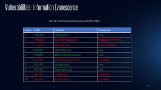 73
Vulnerabilities:InformationEvanescence
Index Links Domain Comment
1 174,961 Github.com Live
2 165,340 SecurityFocus.com Bugtraq (⭐⭐⭐⭐⭐)
3 119,516 Secunia.com Redirect (dead)
4 78,497 Git.ketnel.org Live
5 74,800 Xforce.ibmcloud.com Live
6 59,513 Securitytracker.com Squatted
7 50,491 Vulndb.com Live
8 42,726 Opensuse.org Live
9 42,712 Osvdb.org Squatted
10 41,617 Vupen.com Squatted
Top 10 reference domains across all NVD CVEs
 