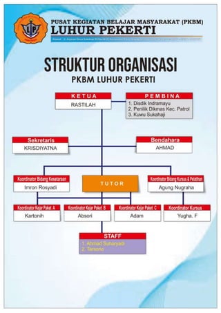 struktur organisasi pkbm luhur pekerti