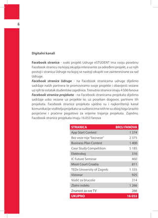 6

Digitalni kanali
Facebook stranice - svaki projekt Udruge eSTUDENT ima svoju posebnu
Facebook stranicu na kojoj okuplja interesente za određeni projekt, a uz njih
postoji i stranica Udruge na kojoj se nastoji okupiti sve zainteresirane za rad
Udruge.
Facebook stranice Udruge - na Facebook stranicama udruge dijelimo
sadržaje naših partnera te promoviramo svoje projekte i obavijesti vezane
uz njih te ostatak studentske zajednice. Trenutno stranice imaju 4 506 fanova
Facebook stranice projekata - na Facebook stranicama projekata dijelimo
sadržaje usko vezane uz projekte te, uz poseban dogovor, partnere tih
projekata. Facebook stranice projekata ujedno su i najkorišteniji kanal
komunikacije voditelja projekata sa sudionicima istih te su zbog toga izrazito
posjećene i praćene pogotovo za vrijeme trajanja projekata. Zajedno,
Facebook stranice projekata imaju 16.053 fanova
STRANICA

BROJ FANOVA

App Start Contest

1 374

Bez veze nije “bezveze”

2 375

Business Plan Contest

1 400

Case Study Competition

5 185

Elektroboj

316

IC Future Seminar

460

Moot Court Croatia

811

TEDx University of Zagreb

1 335

Vizionar

925

Vodič za brucoše

314

Zlatni indeks
Znanost za sve TV
UKUPNO

1 266
266
16 053

 