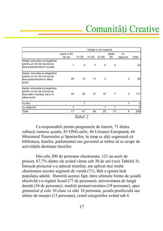 Varsta in ani impliniti
                                 pana in 20                                   peste         nu
                                   de ani     21-30       31-50       51-60    60        raspund       Total
Astazi, educatia si pregatirea
pentru un loc de munca se                 1           4           7       5          5                     22
face predominant in scoala.

Astazi, educatia si pregatirea
pentru un loc de munca se
face predominant in afara                25       14           11         4                        2       56
scolii.

Astazi, educatia si pregatirea
pentru un loc de munca se
face atat in scoala, cat si in           44       22           31        10          7             3      117
afara scolii.

nu stiu                                               1                                            1           2
nu raspund                                1                               1          1                         3
Total                                    71       41           49        20         13             6      200

                                              Tabel 2

         Ca responsabili pentru programele de tineret, 71 dintre
subiecţi numesc şcoala, 83 ONG-urile, 46 Uniunea Europeană, 66
Ministerul Tineretului şi Sporturilor, în timp ce alţii sugerează că
biblioteca, familia, parlamentul sau guvernul ar trebui să se ocupe de
activităţile destinate tinerilor.

         Din cele 200 de persoane chestionate, 121 au auzit de
proiect, 67,7% dintre ele având vârsta sub 30 de ani (vezi Tabelul 3).
Întrucât proiectul s-a adresat tinerilor, am aplicat mai multe
chestionare acestui segment de varstă (71), fără a ignora însă
populaţia adultă. Datorită acestui fapt, între ultimele forme de şcoală
absolvită s-a regăsit liceul (77 de persoane), universitatea de lungă
durată (34 de persoane), studiile postuniversitare (19 persoane), apoi
gimnaziul şi cele 10 clase cu câte 18 persoane, şcoala postliceală sau
tehnic de maiştri (13 persoane), restul categoriilor având sub 6

                                                17
 