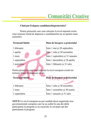 Când pot fi depuse candidaturile(proiectele)?

         Pentru proiectele care sunt selectate la nivel naţional exista
cinci termene limită de depunere a candidaturilor pe an (pentru toate
acţiunile):

Termenul limită                      Data de începere a proiectului

1 februarie                          Între 1 mai şi 30 septembrie
1 aprilie                            Între 1 iulie şi 30 noiembrie
1 iunie                              Între 1 septembrie şi 31 ianuarie
1 septembrie                         Între 1 decembrie şi 30 aprilie
1 noiembrie                          Între 1 februarie şi 31 iulie

Pentru proiectele care sunt selectate la nivel european există trei
termene limita de depunere pe an:
Termenul limită                      Data de începere a proiectului


1 februarie                          Între 1 iulie şi 30 noiembrie
1 iunie                              Între 1 noiembrie şi 30 martie
1 septembrie                         Între 1 ianuarie şi 31 iulie


NOTĂ! La nivel european nu pot candida decat organizaţii non-
guvernamentale europene care îşi au sediul în una din ţările
participante la program şi au sucursale în cel puţin opt ţări
participante la program.

                                  31
 