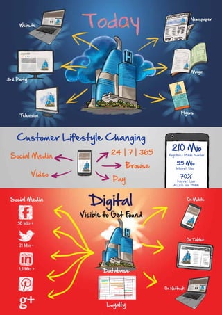 Customer Lifestyle Changing
                               210 Mio
                              Registered Mobile Number

                                   55 Mio
                                  Internet User

                                     70%
                                   Internet User
                                 Access Via Mobile
 