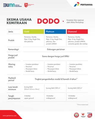 Brosur Penawaran Kemitraan Pertashop | PDF