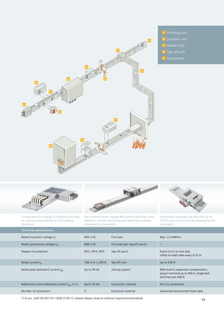 1) In acc. with EN 50110-1 (VDE 0105-1); please always observe national regulations/standards
03
04
01
04
03
05
05
02
05
02
04
05
03
01	 Trunking unit
02	 Junction unit
03	 Feeder unit
04	 Tap-off unit
05	Accessories
Individually equipped tap-off units up to
530 A rated current can be displaced while
energised1)
.
Technical specifications
Rated insulation voltage Ui 690 V AC Fire load Max. 2.0 kWh/m
Rated operational voltage Ue 690 V AC Fire load (per tap-off point) –
Degree of protection IP52, IP54, IP55 Tap-off point Every 0.5 m on one side,
offset on both sides every 0.25 m
Rated current Ie 160 A to 1,250 A Tap-off unit Up to 530 A
Rated peak withstand current Ipk Up to 90 kA Joining system With built-in expansion compensation,
plug-in terminal up to 400 A, single-bolt
terminal over 400 A
Rated short-time withstand current Icw (1 s) Up to 34 kA Conductor material Al or Cu conductors
Number of conductors 5 Enclosure material Galvanised and painted sheet steel
Components for change of direction facilitate
an optimum adjustability to the building
structures.
The communication capable BD2 system with load value
detection, remote monitoring and switching increases
transparency of operation.
13
 
