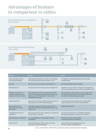 Advantages of busbars
in comparison to cables
Feature Busbars Cables
Type-tested power device/
control gear assemblies
High operational reliability and short-circuit strength
due to type testing according to 60439-1 and -2
The operational reliability depends upon the quality
of workmanship
Fire load Very low; values can be read off from table p. 24 Very high; dependent upon cable type
PVC/halogen-free On principle, busbar trunking units are halogen-free Standard wires are not PVC- or halogen-free; halogen-free
wires are extremely expensive and have long delivery times
Flexibility in the event of
changes, expansions or the
relocation of load focal points
Very high flexibility thanks to variable tap-off units,
which can be changed, supplemented or replaced as
desired, even whilst energised1)
; no downtimes;
adaptable power supply
New installation usually required or high expense due to
new splicings, clamping points, sleeving, parallel wires,
etc.; high downtimes; rigid power supply
Space requirement Very low due to compact design along the contours of
the building; clear current carrying capacity
Enormously high due to bending radii, laying method,
cable accumulation and current carrying capacity
Space requirement for
low-voltage main power
distribution
Lower space requirement because switching and
protective devices can be arranged decentrally in the
tap-off units
High space requirement
Troubleshooting and fault
elimination
Easy and quick due to clear installation, and protective
devices close to consumers
Very time-consuming due to complicated installation,
and protective devices a long way from consumers
Electromagnetic susceptibility Low susceptibility due to favourable conductor
arrangement
Relatively high with standard cables;
no defined conductor arrangement
Mounting time Short mounting times; high turnover with same
personnel cost; high value added
Long mounting times; high personnel cost
with low turnover; low added value
1)	In acc. with EN 50110-1 (VDE 0105-1); please always observe national regulations/standards
Decentralised power distribution
with busbars
Centralised power distribution
with cables
26
 