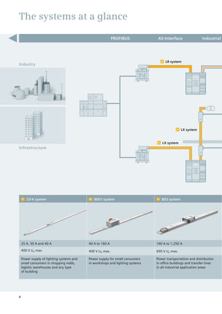 The systems at a glance
01	 CD-K system 02	 BD01 system 03	 BD2 system
25 A, 30 A and 40 A 40 A to 160 A 160 A to 1,250 A
400 V Ue max. 400 V Ue max. 690 V Ue max.
Power supply of lighting systems and
small consumers in shopping malls,
logistic warehouses and any type
of building
Power supply for small consumers
in workshops and lighting systems
Power transportation and distribution
in office buildings and transfer lines
in all industrial application areas
Industry
Infrastructure
PROFIBUS AS-Interface Industrial
LR system06
LX system05
LX system05
6
 