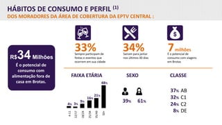 HÁBITOS DE CONSUMO E PERFIL (1)
DOS MORADORES DA ÁREA DE COBERTURA DA EPTV CENTRAL :
Sempre participam de
festas e eventos que
ocorrem em sua cidade
33% Saíram para jantar
nos últimos 30 dias
34% É o potencial de
consumo com viagens
em Brotas
7milhões
É o potencial de
consumo com
alimentação fora de
casa em Brotas.
R$34Milhões
FAIXA ETÁRIA SEXO CLASSE
39% 61%
4% 3%
16%
21%
48%
9%
12/17
18/24
25/34
35/49
4-11
50+
AB37%
C132%
C224%
DE8%
 