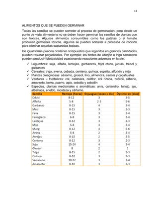 14




ALIMENTOS QUE SE PUEDEN GERMINAR
Todas las semillas se pueden someter al proceso de germinación, pero desde un
punto de vista alimentario no se deben hacer germinar las semillas de plantas que
son toxicas. Algunos alimentos consumibles como las patatas o el tomate
producen gérmenes tóxicos, algunos se pueden someter a procesos de cocción
para eliminar aquellas sustancias toxicas.
De igual forma pueden contener compuestos que ingeridos en grandes cantidades
pueden resultar perjudiciales, Por ejemplo; los brotes de alforjón o trigo sarraceno
pueden producir fototoxicidad ocasionando reacciones adversas en la piel.
    Legumbres: soja, alfalfa, lentejas, garbanzos, frijol chino, judías, trébol y
     guisantes
    Cereales: trigo, avena, cebada, centeno, quínoa, espelta, alforjón y mijo
    Plantas oleaginosas: sésamo, girasol, lino, almendra, canola y cacahuates
    Verduras u Hortalizas: col, calabaza, coliflor, col rizada, brócoli, rábano,
     amaranto, berro, puerro, apio, cebolla y cebollín
    Especias, plantas medicinales o aromáticas: anís, coriandro, hinojo, ajo,
     albahaca, eneldo, mostaza y cáñamo.
 