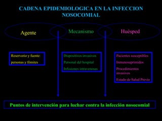 CADENA EPIDEMIOLOGICA EN LA INFECCION NOSOCOMIAL Reservorio y fuente: personas y fómites Pacientes susceptibles Inmunosuprimidos Procedimientos invasivos Estado de Salud Previo Dispositivos invasivos Personal del hospital Infusiones intravenosas Puntos de intervención para luchar contra la infección nosocomial Agente   Huésped   Mecanismo   