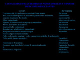 CAUSA   INFECCION Contaminación del equipo de monitorización de presión Bacteriana Aire acondicionado puesto en parada tras parada de fin de semana  Endoftalmitis Cocción insuficiente del aliento Gastroenteritis Jabón contaminado Infecciones invasivas Juguetes de baño que retiene agua y se contaminan Bacteriemia Anillos de O de los dializadores  Bacteriemia Medicación IV contaminada Bacteriemia Solución para nebulizadores contaminada Infección respiratoria Red general del abastecimiento de agua Neumonia Manos del personal contaminadas   Fallos en la técnica aséptica y en las precauciones estándar de aislamiento   Endocarditis (herida quirúrgica),  Hepatitis A,  salmonelosis Manipulación de catéteres Bacteriemia Comer en lugar de trabajo. Lavado de manos inadecuado Neumonia, Hepatitis B,  salmonelosis Saturación de ocupación  Bateriemia,  colonización. CAUSAS ESPECIFICAS DE BROTES NOSOCOMIALES Y TIPOS DE INFECCIÓN RESULTANTES 