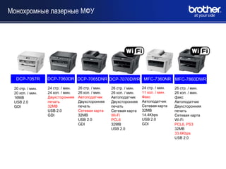 Монохромные лазерные МФУ




  DCP-7057R       DCP-7060DR DCP-7065DNR DCP-7070DWR MFC-7360NR MFC-7860DWR

 20 стр. / мин.   24 стр. / мин.   26 стр. / мин.   26 стр. / мин.   24 стр. / мин.   26 стр. / мин.
 20 коп. / мин.   24 коп. / мин.   26 коп. / мин.   26 коп. / мин.   11 коп. / мин.   26 коп. / мин.
 16MB             Двухсторонняя    Автоподатчик     Автоподатчик     Факс             факс
 USB 2.0          печать           Двухсторонняя    Двухсторонняя    Автоподатчик     Автоподатчик
 GDI              32MB             печать           печать           Сетевая карта    Двухсторонняя
                  USB 2.0          Сетевая карта    Сетевая карта    32MB             печать
                  GDI              32MB             Wi-Fi            14.4Kbps         Сетевая карта
                                   USB 2.0          PCL6             USB 2.0          Wi-Fi
                                   GDI              32MB             GDI              PCL6, PS3
                                                    USB 2.0                           32MB
                                                                                      33.6Kbps
                                                                                      USB 2.0
 