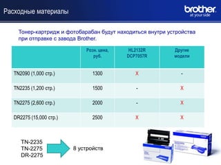 Расходные материалы

    Тонер-картридж и фотобарабан будут находиться внутри устройства
    при отправке с завода Brother.

                             Розн. цена,    HL2132R        Другие
                                руб.       DCP7057R        модели


  TN2090 (1,000 стр.)           1300          Х              -

  TN2235 (1,200 стр.)           1500          -              Х

  TN2275 (2,600 стр.)           2000          -              Х

  DR2275 (15,000 стр.)          2500          Х              Х



     TN-2235
     TN-2275             8 устройств
     DR-2275
 