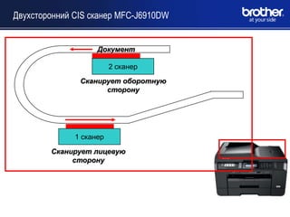 Двухсторонний CIS сканер MFC-J6910DW


                    Документ

                         2 сканер
               Сканирует оборотную
                     сторону




              1 сканер

        Сканирует лицевую
             сторону
 