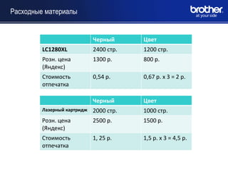 Расходные материалы


                             Черный      Цвет
         LC1280XL            2400 стр.   1200 стр.
         Розн. цена          1300 р.     800 р.
         (Яндекс)
         Стоимость           0,54 р.     0,67 р. х 3 = 2 р.
         отпечатка

                             Черный      Цвет
         Лазерный картридж   2000 стр.   1000 стр.
         Розн. цена          2500 р.     1500 р.
         (Яндекс)
         Стоимость           1, 25 р.    1,5 р. х 3 = 4,5 р.
         отпечатка
 