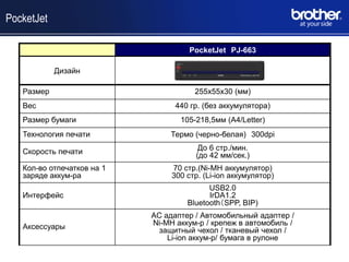 PocketJet

                                      PocketJet PJ-663

            Дизайн

   Размер                              255х55х30 (мм)
   Вес                            440 гр. (без аккумулятора)
   Размер бумаги                   105-218,5мм (A4/Letter)
   Технология печати             Термо (черно-белая) 300dpi

   Скорость печати                      До 6 стр./мин.
                                       (до 42 мм/сек.)
   Кол-во отпечатков на 1        70 стр.(Ni-MH аккумулятор)
   заряде аккум-ра               300 стр. (Li-ion аккумулятор)
                                           USB2.0
   Интерфейс                               IrDA1.2
                                     Bluetooth（SPP, BIP)
                            AC адаптер / Автомобильный адаптер /
   Аксессуары               Ni-MH аккум-р / крепеж в автомобиль /
                              защитный чехол / тканевый чехол /
                                Li-ion аккум-р/ бумага в рулоне
 