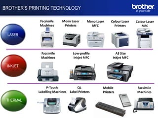 BROTHER’S PRINTING TECHNOLOGY

             Facsimile      Mono Laser        Mono Laser    Colour Laser   Colour Laser
             Machines        Printers           MFC           Printers         MFC

 LASER



              Facsimile             Low-profile                A3 Size
              Machines              Inkjet MFC               Inkjet MFC

 INKJET




                  P-Touch              QL              Mobile               Facsimile
             Labelling Machines   Label Printers       Printers             Machines

 THERMAL
 