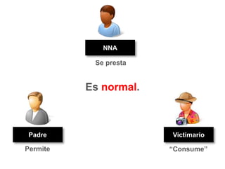 NNA
Se presta
Es normal.
Padre Victimario
Permite “Consume”