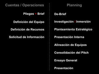 Cuentas / Operaciones                   Planning

           Pliegos + Brief   De-Brief

    Definición del Equipo    Investigación / Inmersión

   Definición de Recursos    Planteamiento Estratégico

  Solicitud de Información   Presentación Interna

                             Alineación de Equipos

                             Consolidación del Pitch

                             Ensayo General

                             Presentación
 