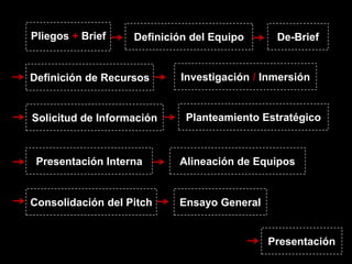 Pliegos + Brief    Definición del Equipo     De-Brief


Definición de Recursos     Investigación / Inmersión


Solicitud de Información    Planteamiento Estratégico



 Presentación Interna      Alineación de Equipos


Consolidación del Pitch    Ensayo General


                                            Presentación
 