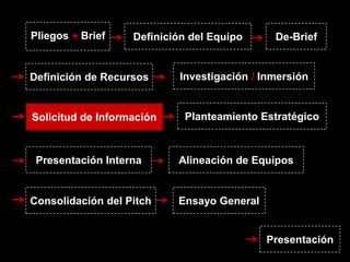Pliegos + Brief    Definición del Equipo     De-Brief


Definición de Recursos     Investigación / Inmersión


Solicitud de Información    Planteamiento Estratégico



 Presentación Interna      Alineación de Equipos


Consolidación del Pitch    Ensayo General


                                            Presentación
 
