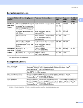 Appendix B



Computer requirements                                                                                                           B




    Computer Platform & Operating System                Processor Minimum Speed                   Minimum Recomm    Hard Disk
    Version                                                                                       RAM     ended     Space to        B
                                                                                                          RAM       install
    Windows®         Windows® 2000 Professional Intel® Pentium® II or equivalent                  64 MB    256 MB   50 MB
    Operating                                                                                     128 MB
                     Windows® XP Home Edition
    System
                     Windows® XP Professional
                     Windows® XP Professional           64-bit (Intel®64 or AMD64)                256 MB   512 MB
                     x64 Edition                        supported CPU
                     Windows Vista®                     Intel® Pentium® 4 or equivalent           512 MB   1 GB
                                                        64-bit (Intel®64 or AMD64)
                                                        supported CPU
                     Windows Server® 2003               Intel® Pentium® III or equivalent         256 MB   512 MB

                     Windows Server® 2003 x64           64-bit (Intel®64 or AMD64)
                     Edition                            supported CPU
    Macintosh® Mac OS® X 10.2.4            PowerPC G4/G5                                          128 MB   256 MB   80 MB
    Operating  - 10.4.3                    PowerPC G3 350MHz
           1
    System     Mac OS® X 10.4.4 or greater PowerPC G4/G5                                          512 MB   1 GB
                                           Intel® Core™ Processor
1     Third party USB ports are not supported.



Management utilities                                                                                                            B




    BRAdmin Light                         Windows® 2000/XP/XP Professional x64 Edition, Windows Vista®,
                                          Windows Server® 2003/2003 x64 Edition
                                          Mac OS® X 10.2.4 or greater
    BRAdmin Professional 1                Windows® 2000/XP/XP Professional x64 Edition, Windows Vista®,
                                          Windows Server® 2003/2003 x64 Edition
    Web BRAdmin 1                         Windows NT® 4.0, Windows® 2000 Professional / Server / Advanced Server,
                                          Windows® XP Professional/XP Professional x64 Edition, Windows Vista®,
                                          Windows Server® 2003/2003 x64 Edition
1
      BRAdmin Professional and Web BRAdmin are available as a download from http://solutions.brother.com




                                                                                                                            128
 