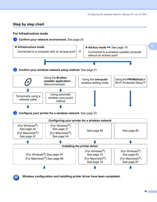 Configuring the wireless network settings (For HL-2170W)



Step by step chart                                                                                                 3




For Infrastructure mode                                                                                            3




a   Confirm your network environment. See page 20

    Infrastructure mode                                      Ad-hoc mode          See page 19                          3
    Connected to a computer with an access point   or        Connected to a wireless capable computer
                                                             without an access point




b   Confirm your wireless network setup method. See page 21

                        Using the Brother
                                                        Using the one-push           Using the PIN Method of
                        installer application
                                                        wireless setting mode        Wi-Fi Protected Setup™
                        (Recommended)


                            Using automatic
 Temporarily using a
                           wireless (one-push)
   network cable
                                 method



c   Configure your printer for a wireless network. See page 23

                           Configuring your printer for a wireless network
   (For Windows®)            (For Windows®)
     See page 24               See page 31
                                                            See page 69                      See page 80
  (For Macintosh®)          (For Macintosh®)
     See page 47               See page 54


                                      Installing the printer driver
                                                           (For Windows®)                  (For Windows®)
                       ®
          (For Windows ) See page 44                         See page 72                     See page 83
         (For Macintosh®) See page 66                     (For Macintosh®)                (For Macintosh®)
                                                             See page 76                     See page 87




       Wireless configuration and installing printer driver have been completed.




                                                                                                                 18
 