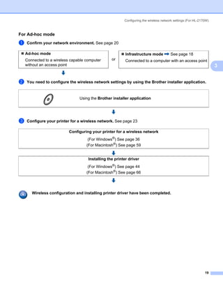 Configuring the wireless network settings (For HL-2170W)



For Ad-hoc mode                                                                                                 3




a   Confirm your network environment. See page 20

    Ad-hoc mode                                           Infrastructure mode          See page 18
    Connected to a wireless capable computer      or      Connected to a computer with an access point
    without an access point                                                                                         3


b   You need to configure the wireless network settings by using the Brother installer application.



                                Using the Brother installer application




c   Configure your printer for a wireless network. See page 23

                           Configuring your printer for a wireless network
                                     (For Windows®) See page 36
                                    (For Macintosh®) See page 59


                                     Installing the printer driver
                                     (For Windows®) See page 44
                                    (For Macintosh®) See page 66




       Wireless configuration and installing printer driver have been completed.




                                                                                                              19
 