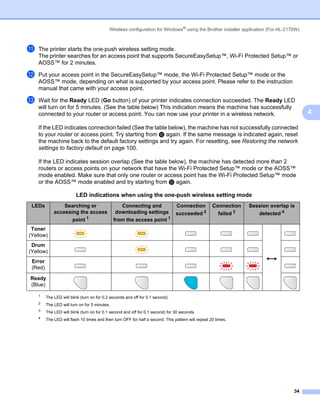 Wireless configuration for Windows® using the Brother installer application (For HL-2170W)



k   The printer starts the one-push wireless setting mode.
    The printer searches for an access point that supports SecureEasySetup™, Wi-Fi Protected Setup™ or
    AOSS™ for 2 minutes.

l   Put your access point in the SecureEasySetup™ mode, the Wi-Fi Protected Setup™ mode or the
    AOSS™ mode, depending on what is supported by your access point. Please refer to the instruction
    manual that came with your access point.

m   Wait for the Ready LED (Go button) of your printer indicates connection succeeded. The Ready LED
    will turn on for 5 minutes. (See the table below) This indication means the machine has successfully
    connected to your router or access point. You can now use your printer in a wireless network.                                        4

    If the LED indicates connection failed (See the table below), the machine has not successfully connected
    to your router or access point. Try starting from j again. If the same message is indicated again, reset
    the machine back to the default factory settings and try again. For resetting, see Restoring the network
    settings to factory default on page 100.

    If the LED indicates session overlap (See the table below), the machine has detected more than 2
    routers or access points on your network that have the Wi-Fi Protected Setup™ mode or the AOSS™
    mode enabled. Make sure that only one router or access point has the Wi-Fi Protected Setup™ mode
    or the AOSS™ mode enabled and try starting from j again.

                         LED indications when using the one-push wireless setting mode
 LEDs            Searching or                     Connecting and                Connection          Connection   Session overlap is
             accessing the access               downloading settings            succeeded 2           failed 3      detected 4
                    point 1                    from the access point 1
 Toner
(Yellow)
 Drum
(Yellow)
 Error
 (Red)

Ready
(Blue)

    1    The LED will blink (turn on for 0.2 seconds and off for 0.1 second).
    2
         The LED will turn on for 5 minutes.
    3    The LED will blink (turn on for 0.1 second and off for 0.1 second) for 30 seconds.
    4    The LED will flash 10 times and then turn OFF for half a second. This pattern will repeat 20 times.




                                                                                                                                   34
 