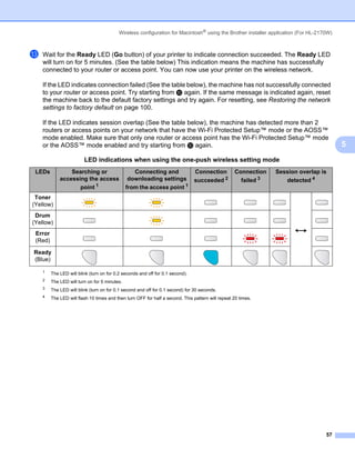 Wireless configuration for Macintosh® using the Brother installer application (For HL-2170W)



m   Wait for the Ready LED (Go button) of your printer to indicate connection succeeded. The Ready LED
    will turn on for 5 minutes. (See the table below) This indication means the machine has successfully
    connected to your router or access point. You can now use your printer on the wireless network.

    If the LED indicates connection failed (See the table below), the machine has not successfully connected
    to your router or access point. Try starting from j again. If the same message is indicated again, reset
    the machine back to the default factory settings and try again. For resetting, see Restoring the network
    settings to factory default on page 100.

    If the LED indicates session overlap (See the table below), the machine has detected more than 2
    routers or access points on your network that have the Wi-Fi Protected Setup™ mode or the AOSS™
    mode enabled. Make sure that only one router or access point has the Wi-Fi Protected Setup™ mode
    or the AOSS™ mode enabled and try starting from j again.                                                                              5
                         LED indications when using the one-push wireless setting mode
 LEDs            Searching or                     Connecting and                Connection         Connection   Session overlap is
             accessing the access               downloading settings            succeeded 2          failed 3      detected 4
                    point 1                    from the access point 1
 Toner
(Yellow)
 Drum
(Yellow)
 Error
 (Red)

Ready
(Blue)

    1
         The LED will blink (turn on for 0.2 seconds and off for 0.1 second).
    2
         The LED will turn on for 5 minutes.
    3
         The LED will blink (turn on for 0.1 second and off for 0.1 second) for 30 seconds.
    4
         The LED will flash 10 times and then turn OFF for half a second. This pattern will repeat 20 times.




                                                                                                                                    57
 