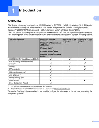 1           Introduction                                                                                                  1




                                                                                                                                      1
Overview                                                                                                                          1




The Brother printer can be shared on a 10/100Mb wired or IEEE 802.11b/802.11g wireless (HL-2170W only)
Ethernet network using the internal network print server. The print server provides printing services for
Windows® 2000/XP/XP Professional x64 Edition, Windows Vista®, Windows Server® 2003/
2003 x64 Edition supporting the TCP/IP protocols and Macintosh OS® X 10.2.4 or greater supporting TCP/IP.
The following chart shows what network features and connections are supported by each operating system.

    Operating Systems                                  Windows® 2000/XP                    Mac OS® X 10.2.4   Mac OS® X 10.3 or
                                                                                           or greater         greater
                                                       Windows® XP Professional
                                                       x64 Edition
                                                       Windows Vista®
                                                       Windows Server® 2003
                                                       Windows Server® 2003 x64
                                                       Edition
    10/100 BASE-TX Wired Ethernet (TCP/IP)                             r                              r              r
    IEEE 802.11b/g Wireless Ethernet
                                                                       r                              r              r
    (TCP/IP) 1
    Printing                                                           r                              r              r
    BRAdmin Light                                                      r                              r              r
    BRAdmin Professional 2                                             r

    Web BRAdmin 2                                                      r
    Internet Printing (IPP)                                            r
    Status Monitor                                                     r                                             r
    Driver Deployment Wizard                                           r
1
      IEEE 802.11b/g Wireless Ethernet (TCP/IP) is available HL-2170W only.
2     BRAdmin Professional and Web BRAdmin are available as a download from http://solutions.brother.com

To use the Brother printer on a network, you need to configure the print server in the machine, and set up the
computers you use.




                                                                                                                                  1
 