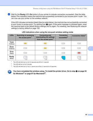 Wireless configuration using the PIN Method of Wi-Fi Protected Setup™ (For HL-2170W)



d   Wait for the Ready LED (Go button) of your printer to indicate connection succeeded. (See the table
    below) This indication means the machine has successfully connected to your access point / router. You
    can now use your printer on the wireless network.

    If the LED indicates connection failed (See the table below), the machine has not successfully connected
    to your router or access point. Try starting from a again. If the same message is indicated again, reset
    the machine back to the default factory settings and try again. For resetting, see Restoring the network
    settings to factory default on page 100.

                        LED indications when using the one-push wireless setting mode
 LEDs         Searching or accessing                   Connecting and                        Connection    Connection failed 3
                the access point 1                 downloading the settings                  succeeded 2
                                                    from the access point 1
 Toner
(Yellow)
 Drum
(Yellow)                                                                                                                             7
 Error
 (Red)

Ready
(Blue)

    1
        The LED will blink (turn on for 0.2 seconds and off for 0.1 second).
    2
        The LED will turn on for 5 minutes.
    3
        The LED will blink (turn on for 0.1 second and off for 0.1 second) for 30 seconds.


        You have completed the wireless setup. To install the printer driver, Go to step a on page 83
        for Windows® or page 87 for Macintosh®.




                                                                                                                               82
 